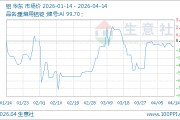 04月14日铝24458.33元/吨 60天上涨5.32%