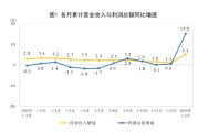 统计局：2月份全国规模以上工业企业利润增长15.2%