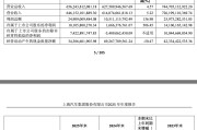 上汽集团“惊险”反弹：利润暴增506%，含金量几何？