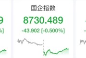 港股大模型、芯片股普跌，智谱跌近4%，中芯国际跌近2%，宁德时代涨超3%，汇丰控股下挫超5%