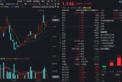 华能蒙电涨停！华宝基金电力ETF（159146）逆市涨逾1%！机构：把握数据中心驱动下的两条主线