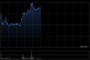 金力永磁午前涨超4% 第一季度出口销售收入3.81亿元