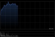 汽车股延续近期涨势 零跑汽车涨超6%吉利汽车涨超4%