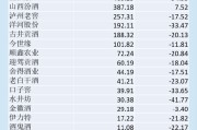 白酒年报|19家白酒上市公司营收总额减少18.13% 五粮液、洋河股份业绩下滑超预期