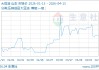 04月13日大豆油8676.00元/吨 60天上涨3.24%