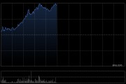 龙蟠科技午前涨超14% 本月内股价累计涨幅接近70%