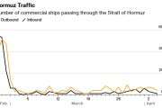 霍尔木兹航运追踪：海峡七天通航量创战后之最 首艘法国船只穿行