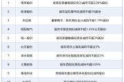 3月30日增减持汇总：杭叉集团披露增持情况，电声股份等13股拟减持（表）