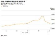ATFX:1983年来最惨纪录后 黄金牛市终结还是低吸良机
