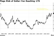 瑞银警告：日元或跌至175，干预只会“耗尽外汇储备却无力回天”