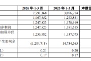 青农商行：一季度实现归母净利润12.5亿元，同比增长5.6%