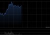 赛力斯午前涨超3% 前4个月汽车销量同比增加19.02%