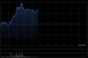 赛力斯午前涨超3% 前4个月汽车销量同比增加19.02%