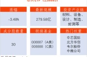 芯片ETF（159995.SZ）下跌3.53%，兆易创新跌8%，机构建议逢低布局