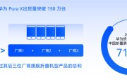 华为 Pura X 上市一年出货量突破 150 万台，超后三位厂商旗舰折叠机型总和