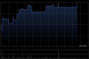 千循科技午后涨超13% 公司去年收益同比大增318.56%