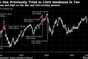 高市早苗胜选后，日元汇率脱离干预区间