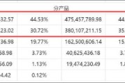 贝瑞基因基本盘收入锐减背后：行业竞争加剧与集采冲击 控股权稳定性待考