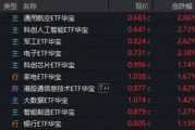 科技行情持续升温！商业航天爆发，159231强势七连涨！算力芯片活跃，华宝基金科创人工智能ETF猛攻2.72%