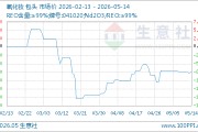05月14日氧化钕842500.00元/吨 30天上涨3.37%