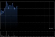 元光科技早盘一度大涨超18% 连续四年实现经调整盈利