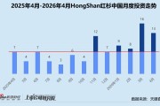 创投月报 | HongShan红杉中国：AI赛道项目占比超53% 领投它石智航刷新融资纪录