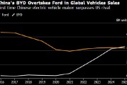 福特全球汽车销量首次落后于中国公司比亚迪