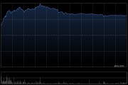 科网股表现强势 小米集团-W涨逾9%阿里巴巴-W涨逾6%