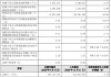 贵阳银行：第一季度净利润14.77亿元，同比增长2.37%