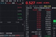 中国大模型“疯狂2月”启幕！Qwen3.5曝光，阿里涨近4%，资金抢跑布局港股互联网ETF（513770）