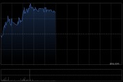 中船防务午前涨逾4% 中金维持船舶行业“跑赢行业”评级