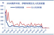 中东地缘的尾部风险，或存“低估”