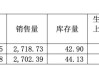 一年少卖1.7亿杯！香飘飘净利创13年来新低