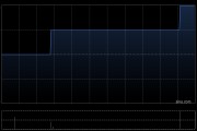 绿色能源科技集团获余小玉增持140.6万股 每股作价0.4175港元