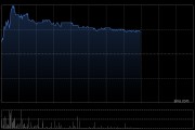 内房股早盘集体上涨 万科企业涨逾10%融信中国涨逾7%