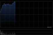 翰森制药早盘涨超6% 全年纯利55.55亿元同比增长27.07%