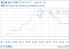 03月31日氧化镨772500.00万元/吨 90天上涨30.38%