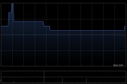 汇彩控股获董事会主席陈捷增持171.2万股 每股作价0.4599港元