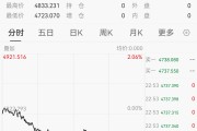金银深夜急跌，黄金跌破4740美元，白银大跌3%
