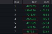 601991，7连板！688146，4天3个“20cm”涨停！