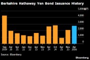 伯克希尔发行日元债券 为巴菲特卸任CEO后首次