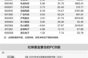 PCB材料掀涨价潮 行业高景气引机构争相布局