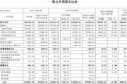 重磅，2026自然科学基金预算增加 24 亿元！