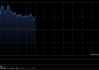 光通信概念股继续走高 长飞光纤光缆早盘一度涨超9%创新高
