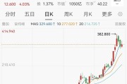阿里、腾讯、百度集体调价，Token第一股年内狂飙547%，算力涨价潮来了
