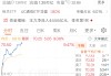 突然爆发！1.3万亿巨头，突传重大利好！