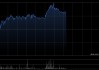 美格智能午前涨超4% 正式开启77TOPS AI模组大规模量产交付