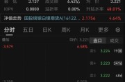 国投白银LOF复牌跌超4%