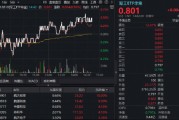 一季度盈利暴增，航天科技、航锦科技绩后涨停封板！业绩提振，华宝基金军工ETF华宝（512810）午后翻红