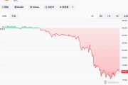 加密货币市值一夜蒸发1110亿美元，超41万人爆仓